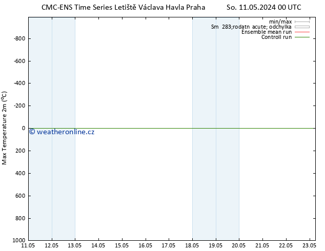 Nejvyšší teplota (2m) CMC TS So 11.05.2024 00 UTC