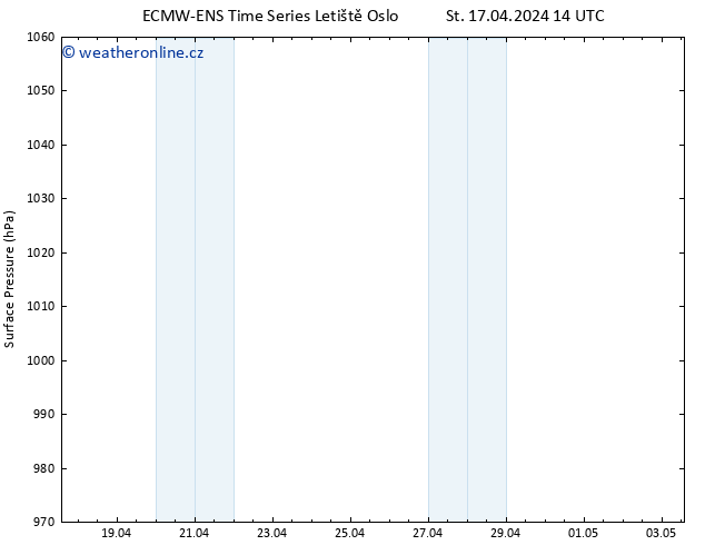 Atmosférický tlak ALL TS St 17.04.2024 14 UTC