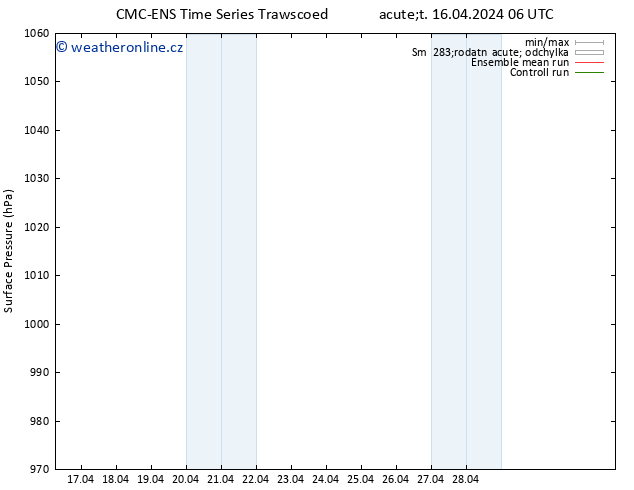 Atmosférický tlak CMC TS Út 16.04.2024 06 UTC