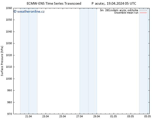 Atmosférický tlak ECMWFTS So 20.04.2024 05 UTC