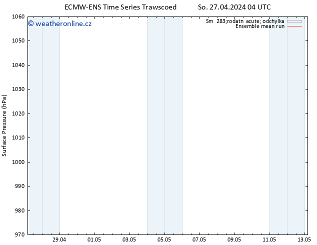 Atmosférický tlak ECMWFTS Ne 28.04.2024 04 UTC