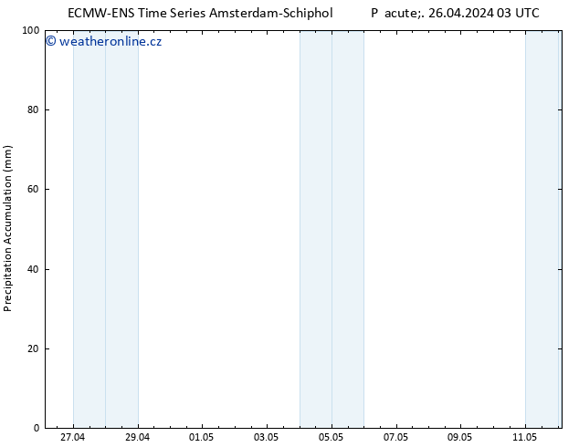 Precipitation accum. ALL TS Pá 26.04.2024 09 UTC