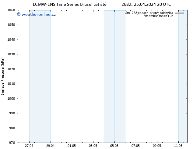 Atmosférický tlak ECMWFTS Pá 26.04.2024 20 UTC