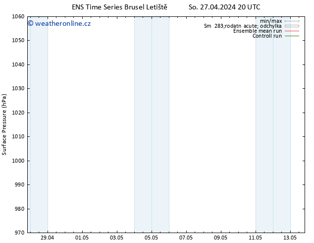 Atmosférický tlak GEFS TS So 27.04.2024 20 UTC