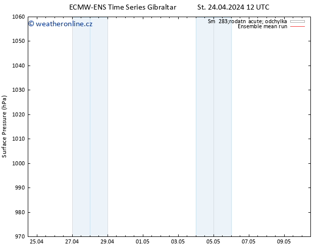 Atmosférický tlak ECMWFTS Čt 25.04.2024 12 UTC