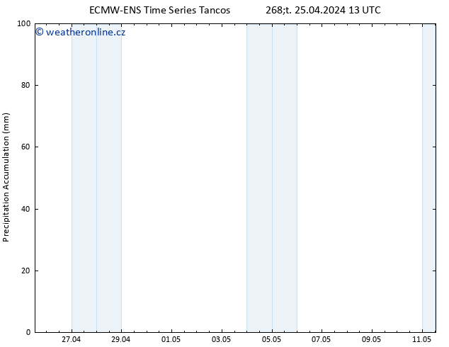 Precipitation accum. ALL TS Čt 25.04.2024 19 UTC