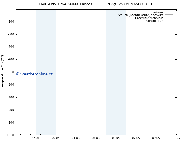 Temperature (2m) CMC TS Čt 25.04.2024 01 UTC