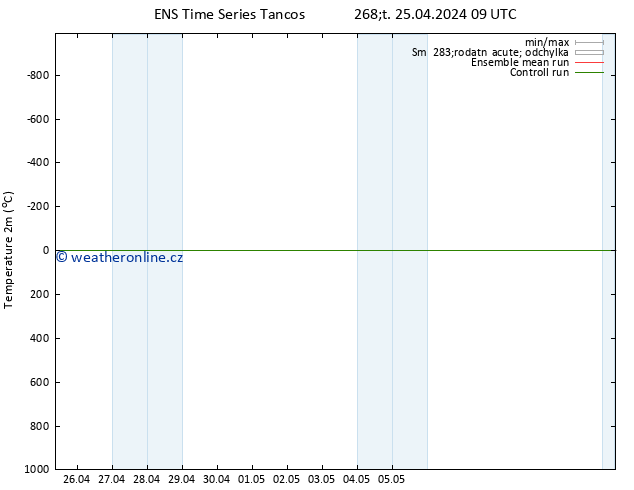 Temperature (2m) GEFS TS Čt 25.04.2024 09 UTC