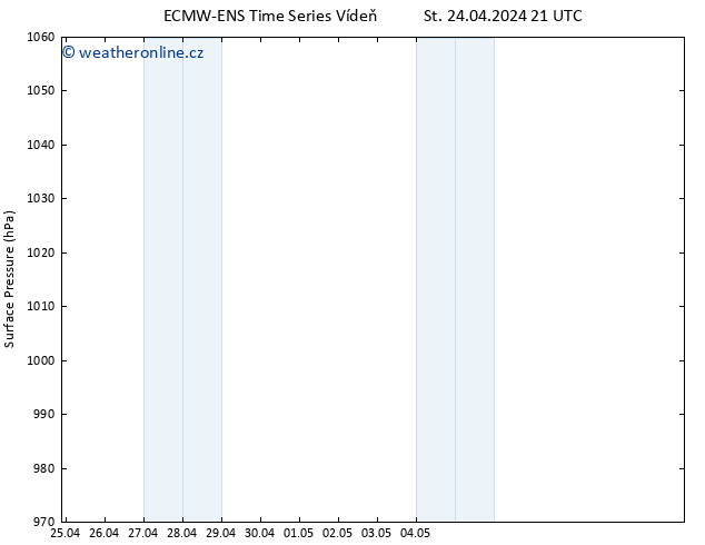 Atmosférický tlak ALL TS St 24.04.2024 21 UTC