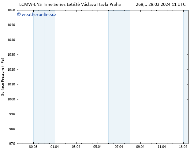 Atmosférický tlak ALL TS Čt 28.03.2024 11 UTC