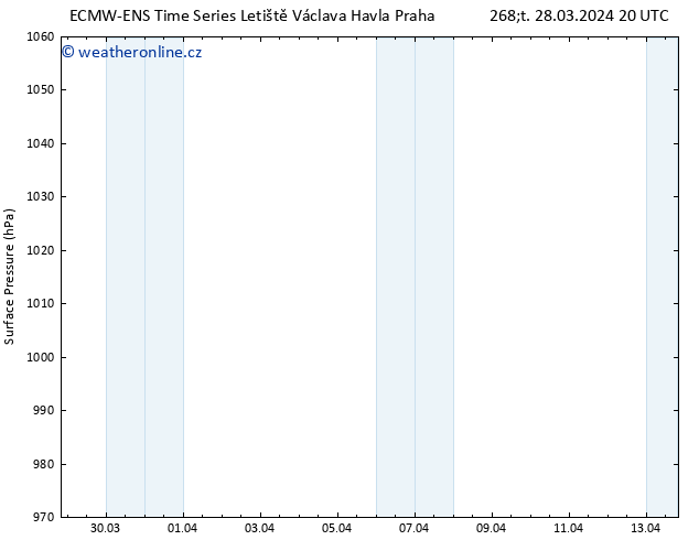 Atmosférický tlak ALL TS Pá 29.03.2024 02 UTC