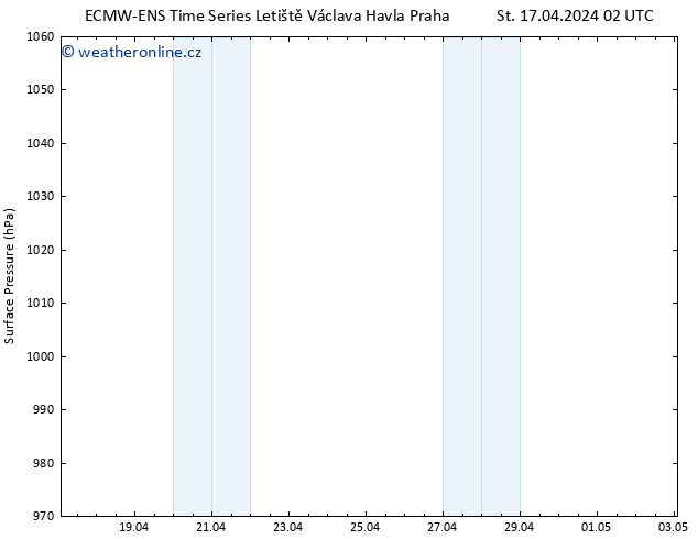 Atmosférický tlak ALL TS St 17.04.2024 02 UTC