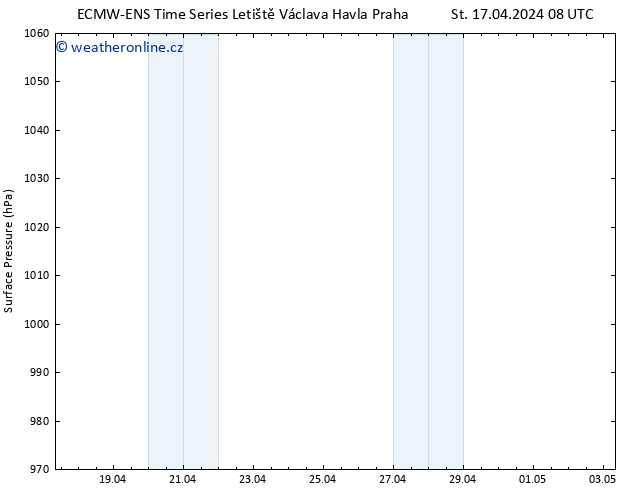 Atmosférický tlak ALL TS St 17.04.2024 14 UTC