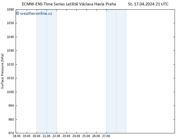 Atmosférický tlak ALL TS Čt 18.04.2024 21 UTC