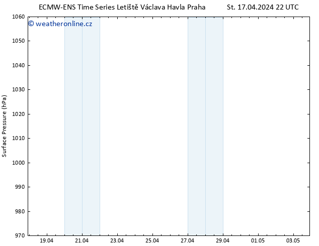 Atmosférický tlak ALL TS St 17.04.2024 22 UTC