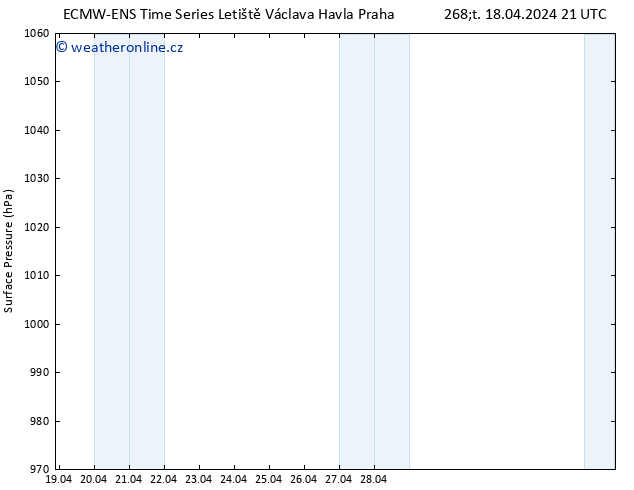 Atmosférický tlak ALL TS Pá 19.04.2024 21 UTC