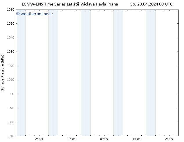 Atmosférický tlak ALL TS So 20.04.2024 00 UTC