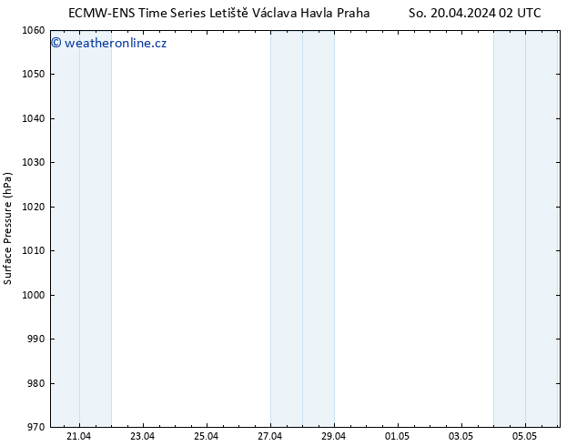 Atmosférický tlak ALL TS So 20.04.2024 02 UTC