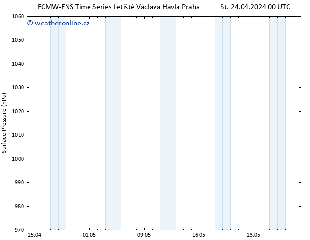 Atmosférický tlak ALL TS Čt 25.04.2024 00 UTC