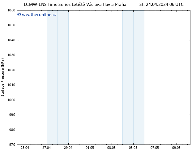 Atmosférický tlak ALL TS Čt 25.04.2024 06 UTC