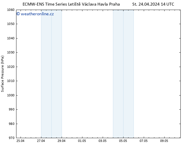 Atmosférický tlak ALL TS Čt 25.04.2024 14 UTC