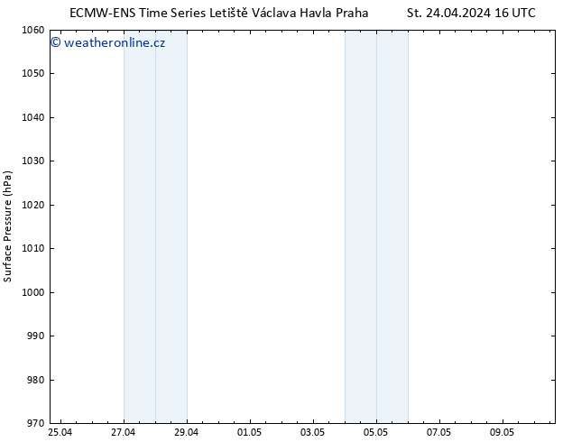 Atmosférický tlak ALL TS St 24.04.2024 16 UTC