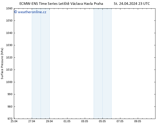 Atmosférický tlak ALL TS St 24.04.2024 23 UTC