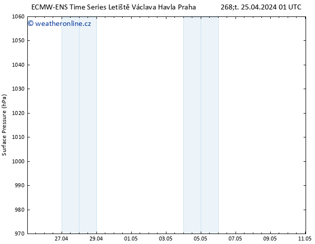 Atmosférický tlak ALL TS Čt 25.04.2024 01 UTC