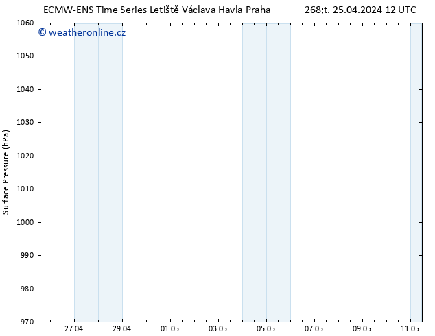 Atmosférický tlak ALL TS Pá 26.04.2024 12 UTC