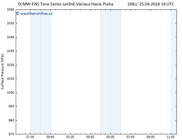 Atmosférický tlak ALL TS Pá 26.04.2024 14 UTC