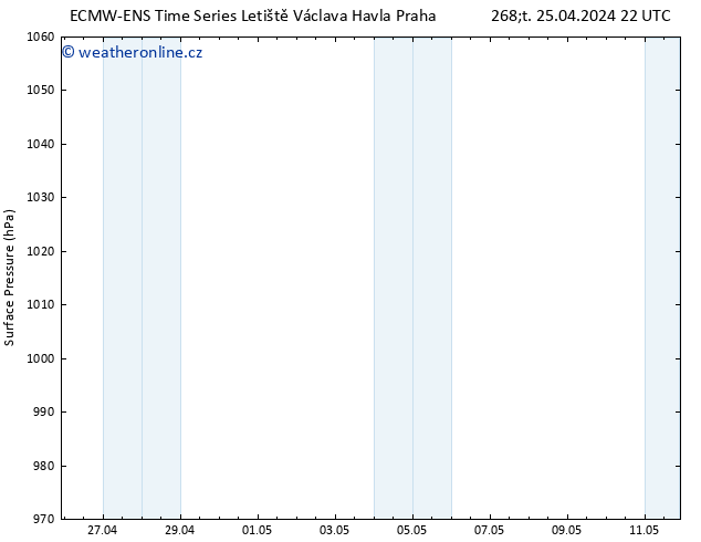 Atmosférický tlak ALL TS Čt 25.04.2024 22 UTC