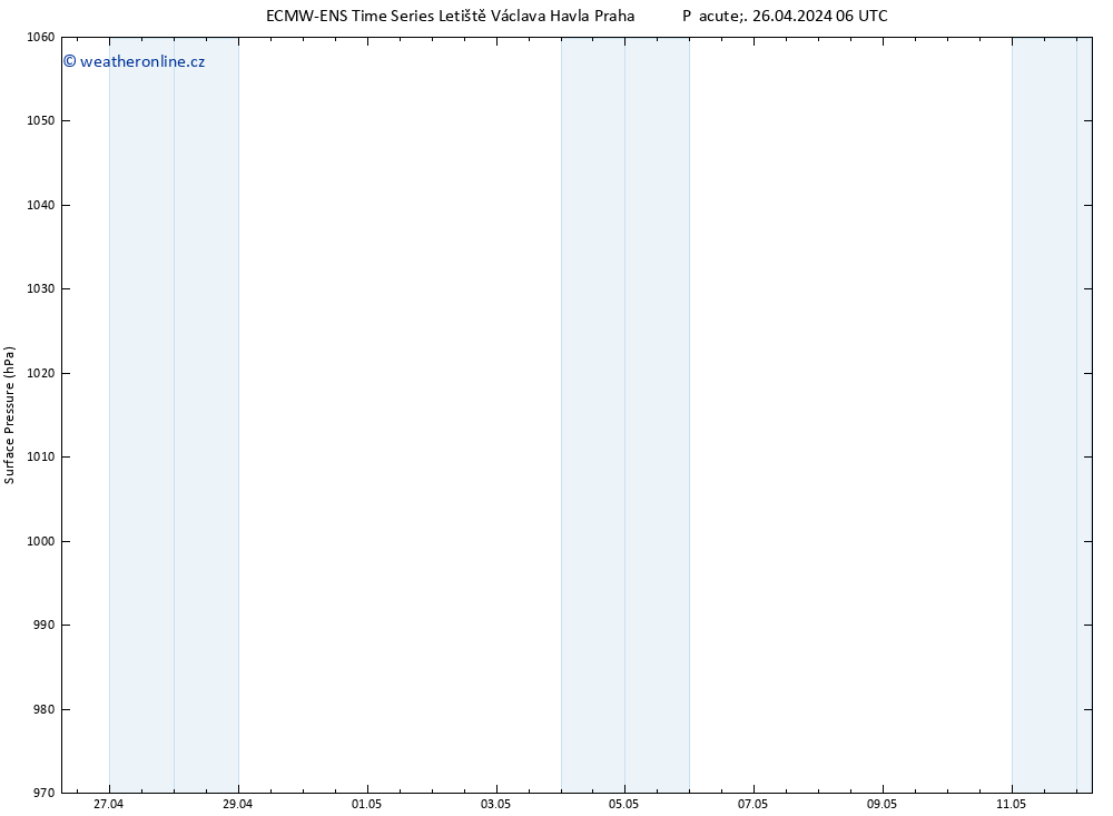 Atmosférický tlak ALL TS Pá 26.04.2024 06 UTC