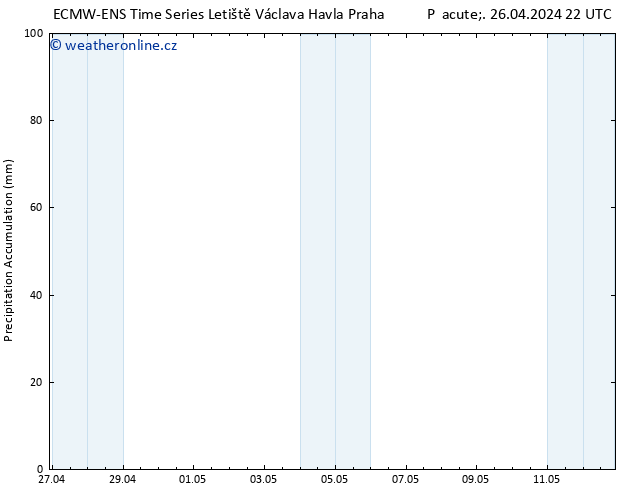 Precipitation accum. ALL TS So 27.04.2024 22 UTC