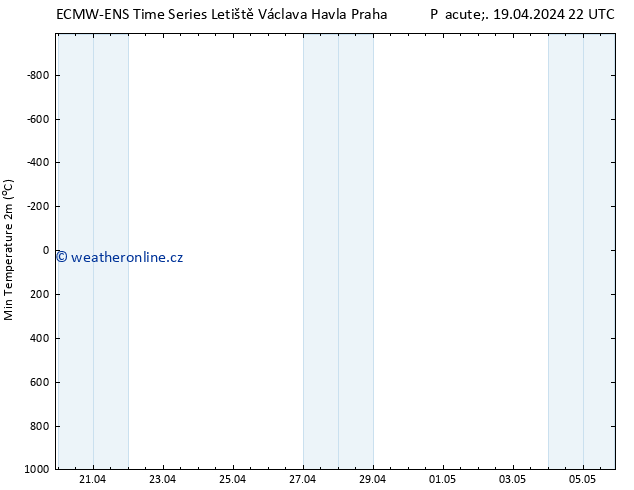 Nejnižší teplota (2m) ALL TS So 20.04.2024 04 UTC