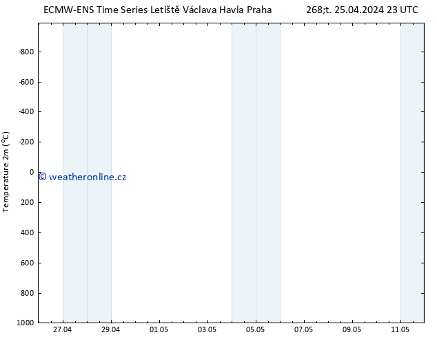 Temperature (2m) ALL TS Čt 25.04.2024 23 UTC