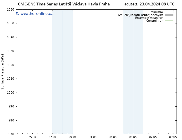 Atmosférický tlak CMC TS Ne 05.05.2024 14 UTC