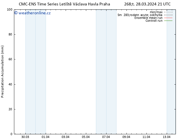 Precipitation accum. CMC TS Pá 29.03.2024 09 UTC