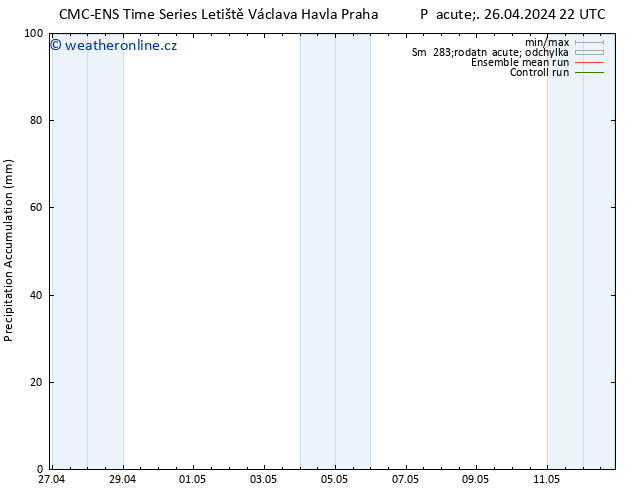 Precipitation accum. CMC TS So 27.04.2024 04 UTC