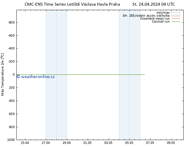 Nejvyšší teplota (2m) CMC TS So 27.04.2024 16 UTC