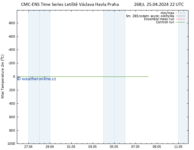 Nejvyšší teplota (2m) CMC TS Pá 26.04.2024 04 UTC