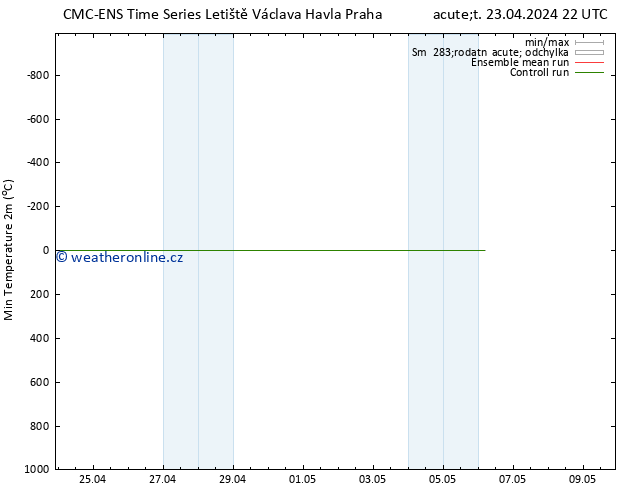 Nejnižší teplota (2m) CMC TS Pá 26.04.2024 04 UTC