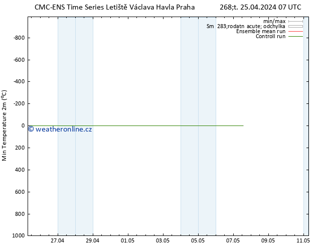 Nejnižší teplota (2m) CMC TS So 27.04.2024 01 UTC