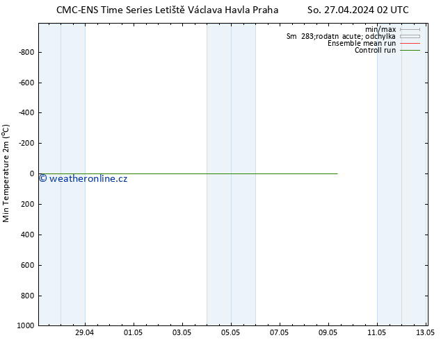 Nejnižší teplota (2m) CMC TS So 27.04.2024 02 UTC