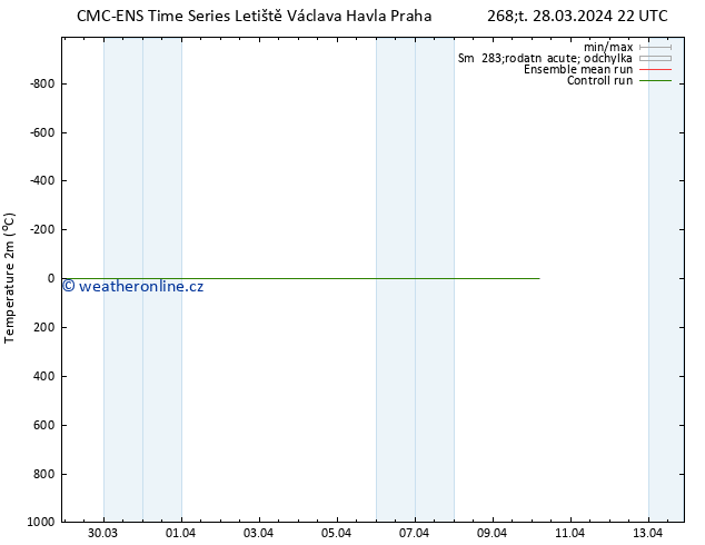 Temperature (2m) CMC TS Čt 28.03.2024 22 UTC