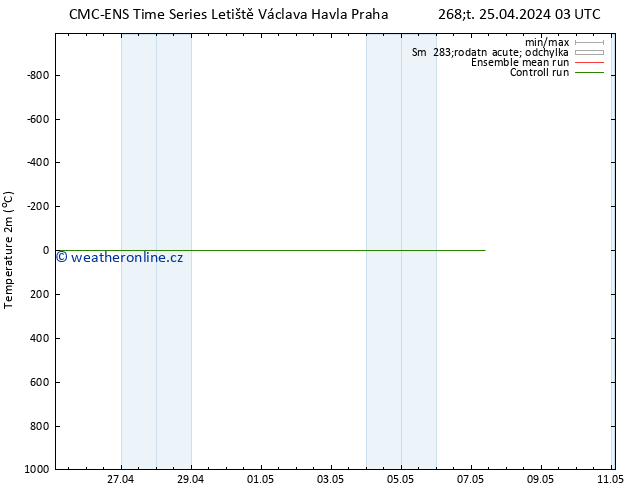 Temperature (2m) CMC TS Pá 03.05.2024 03 UTC