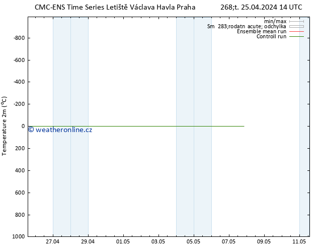 Temperature (2m) CMC TS Čt 25.04.2024 14 UTC