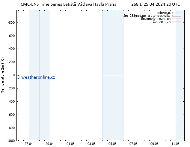 Temperature (2m) CMC TS So 27.04.2024 14 UTC