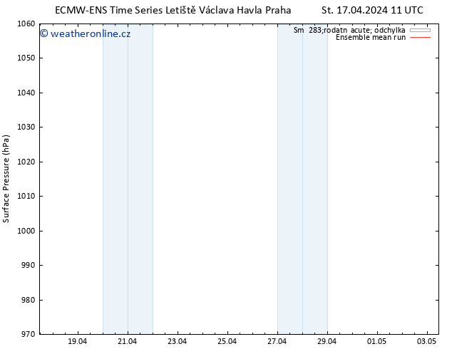 Atmosférický tlak ECMWFTS Čt 18.04.2024 11 UTC