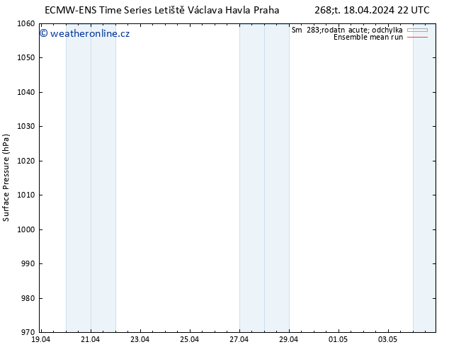 Atmosférický tlak ECMWFTS Pá 19.04.2024 22 UTC