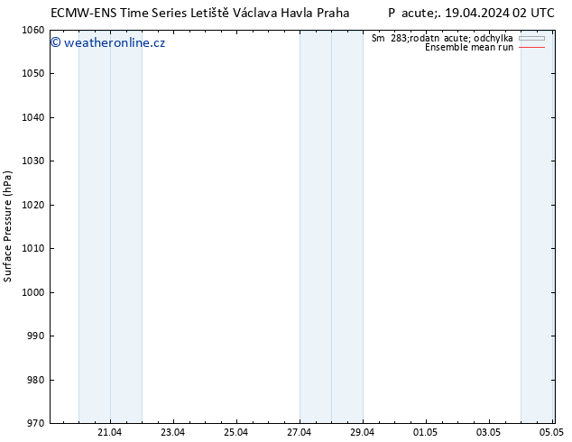 Atmosférický tlak ECMWFTS So 20.04.2024 02 UTC